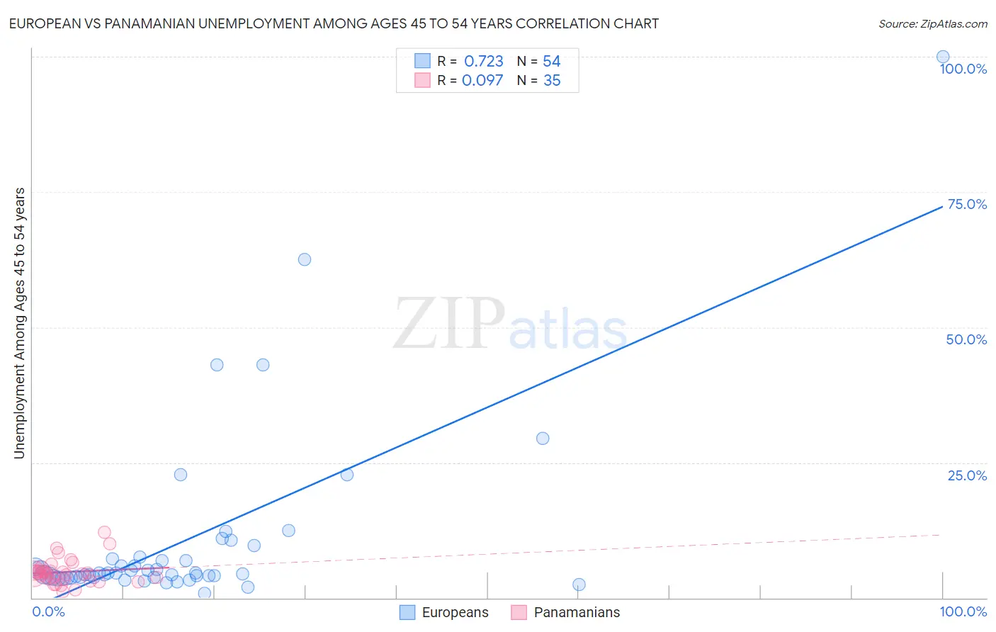 European vs Panamanian Unemployment Among Ages 45 to 54 years