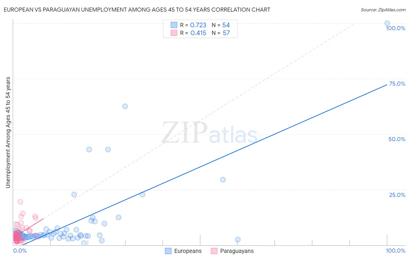 European vs Paraguayan Unemployment Among Ages 45 to 54 years