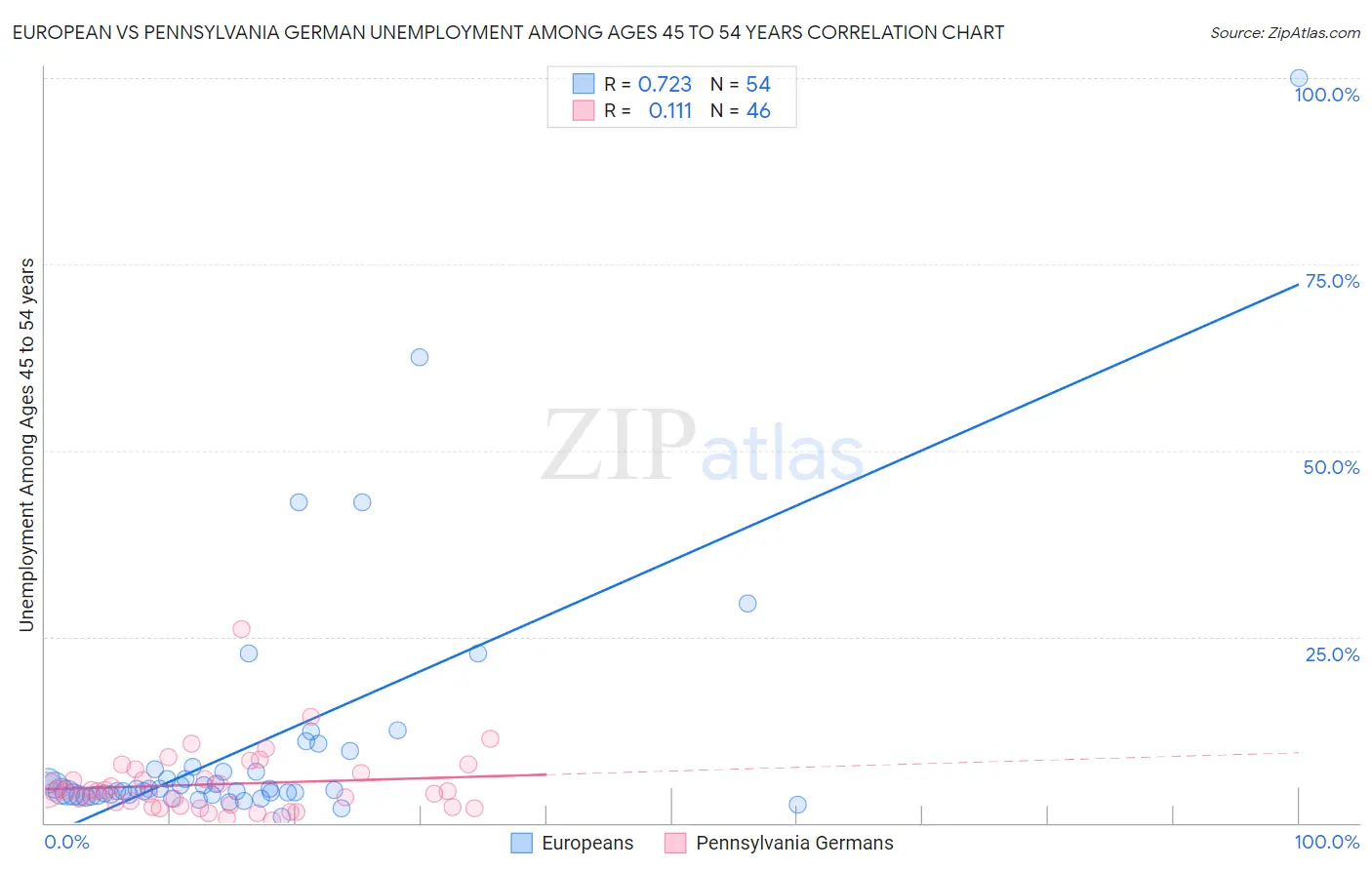 European vs Pennsylvania German Unemployment Among Ages 45 to 54 years