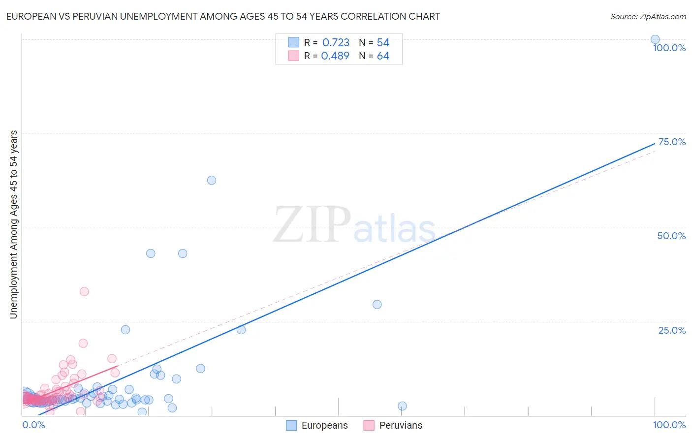 European vs Peruvian Unemployment Among Ages 45 to 54 years