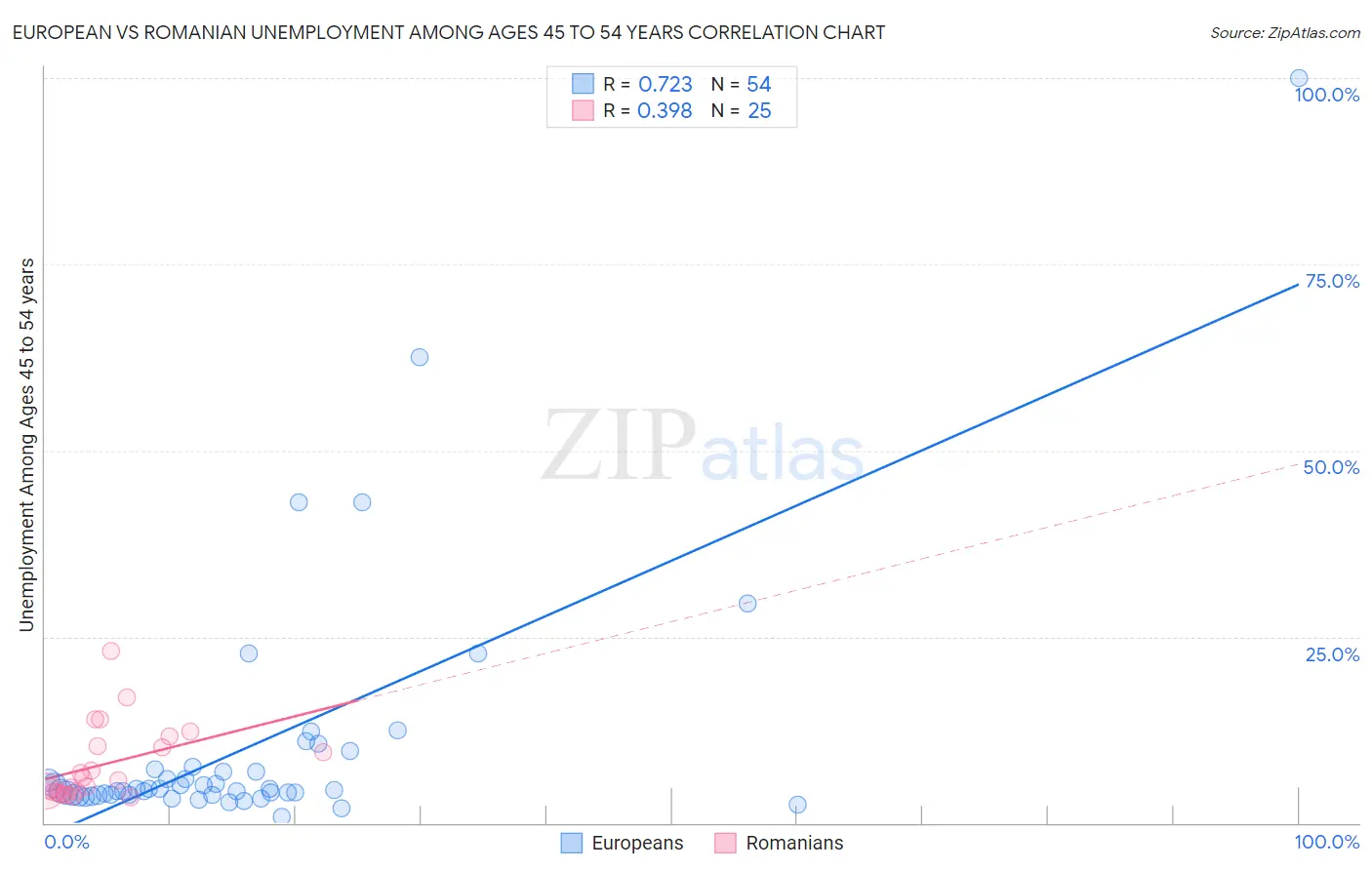 European vs Romanian Unemployment Among Ages 45 to 54 years