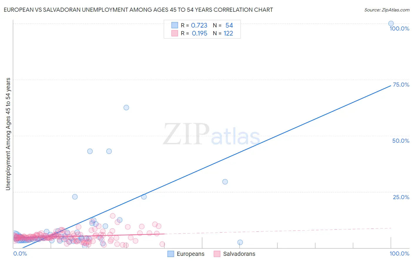 European vs Salvadoran Unemployment Among Ages 45 to 54 years