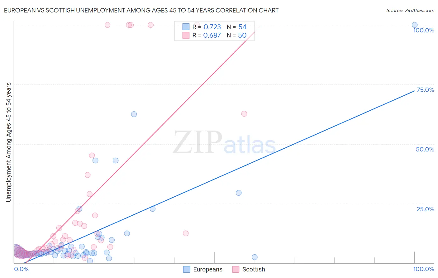European vs Scottish Unemployment Among Ages 45 to 54 years