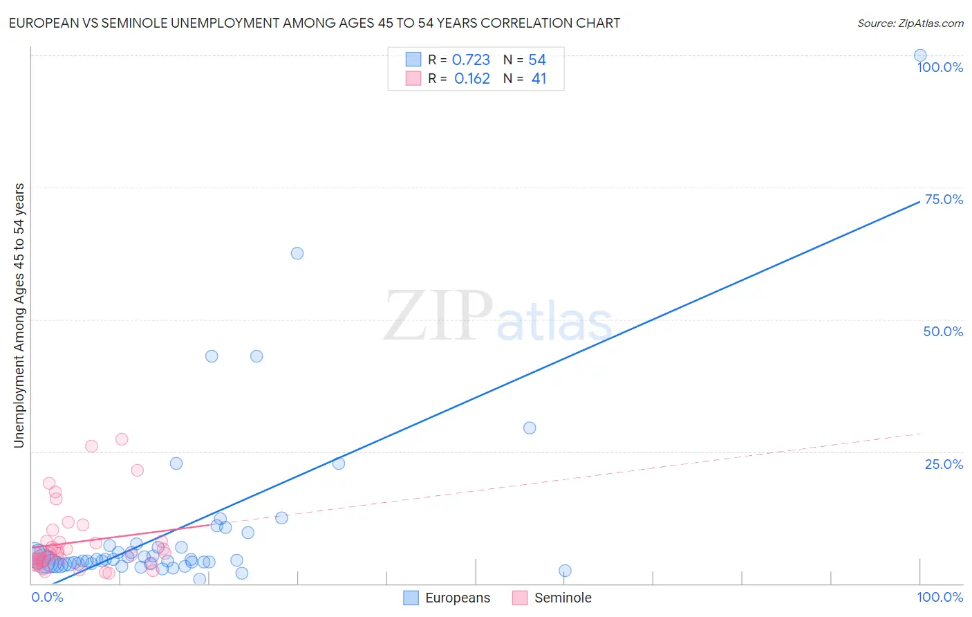 European vs Seminole Unemployment Among Ages 45 to 54 years