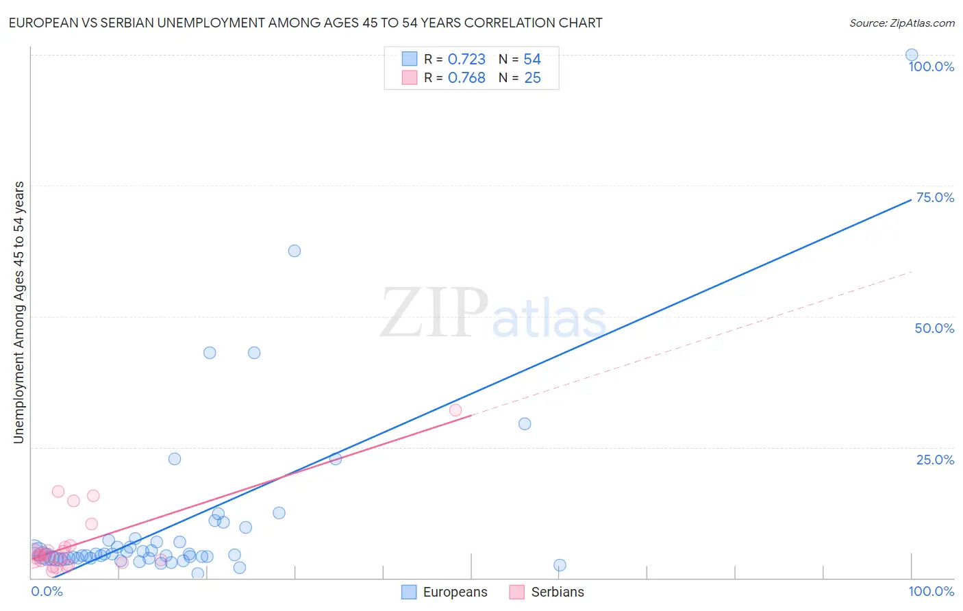 European vs Serbian Unemployment Among Ages 45 to 54 years
