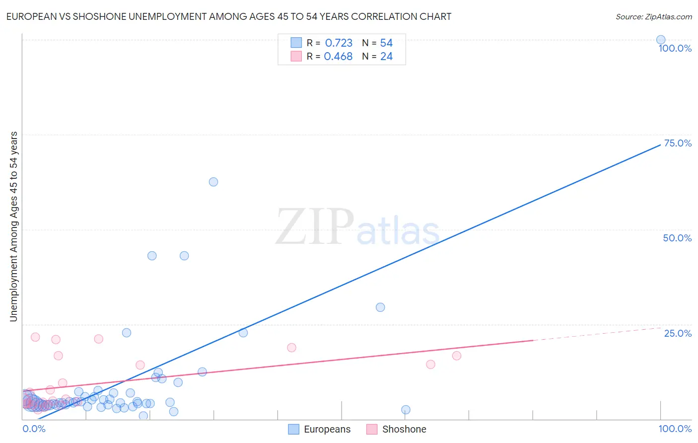 European vs Shoshone Unemployment Among Ages 45 to 54 years
