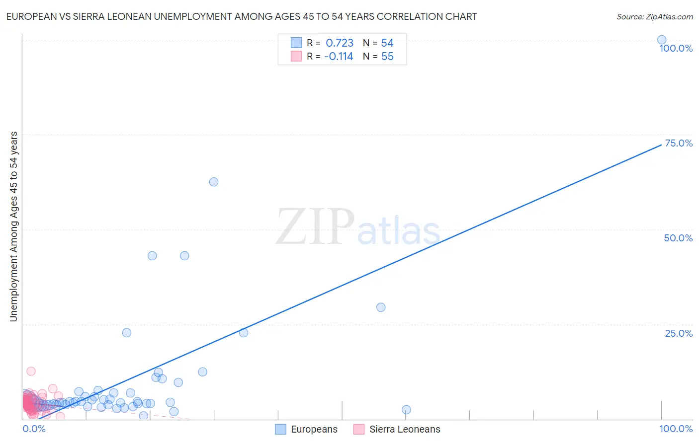 European vs Sierra Leonean Unemployment Among Ages 45 to 54 years