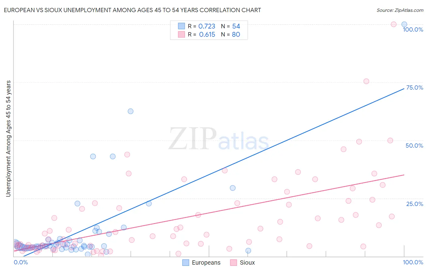 European vs Sioux Unemployment Among Ages 45 to 54 years