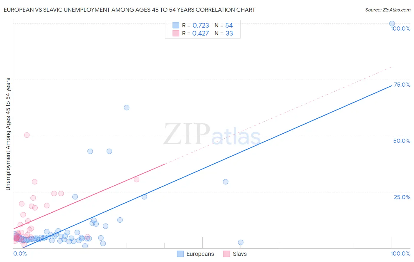 European vs Slavic Unemployment Among Ages 45 to 54 years