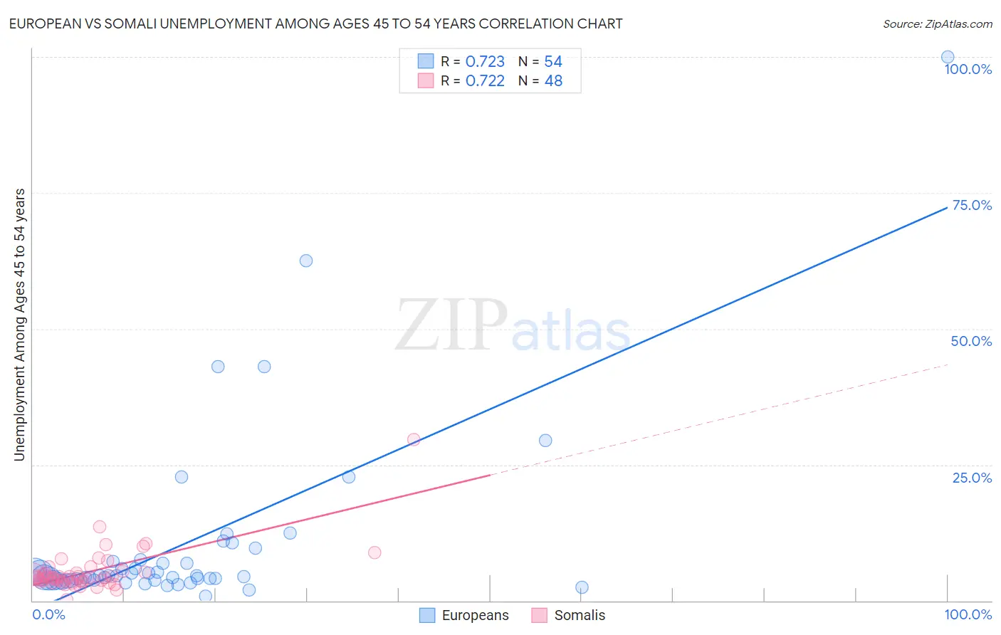 European vs Somali Unemployment Among Ages 45 to 54 years