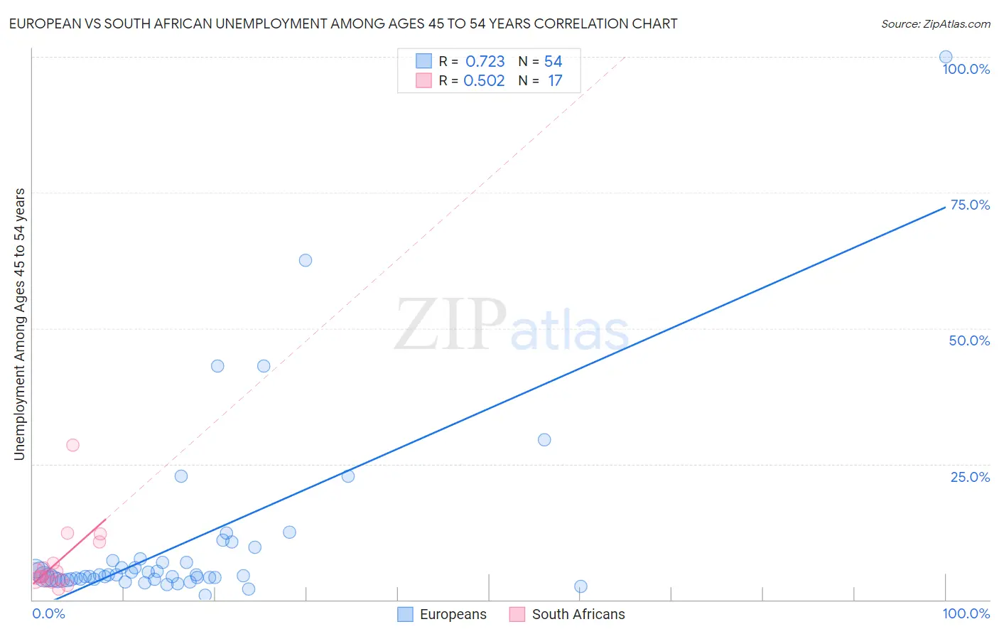 European vs South African Unemployment Among Ages 45 to 54 years