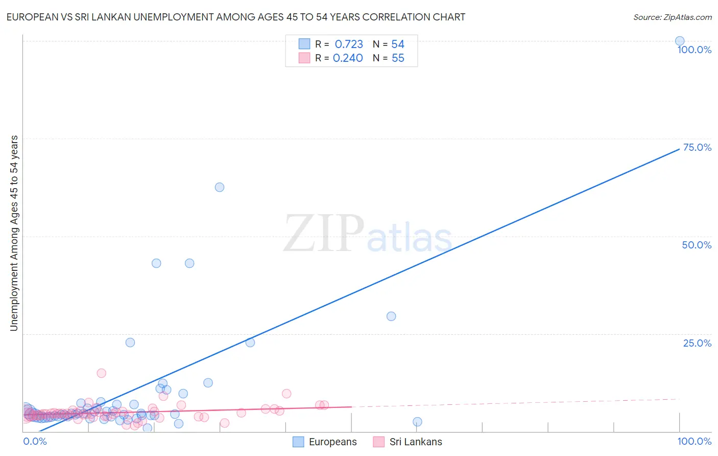 European vs Sri Lankan Unemployment Among Ages 45 to 54 years