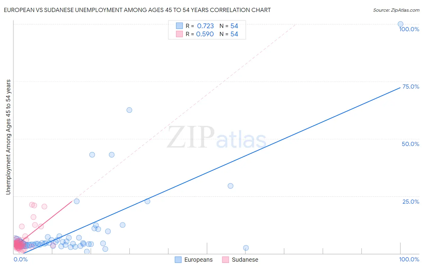 European vs Sudanese Unemployment Among Ages 45 to 54 years
