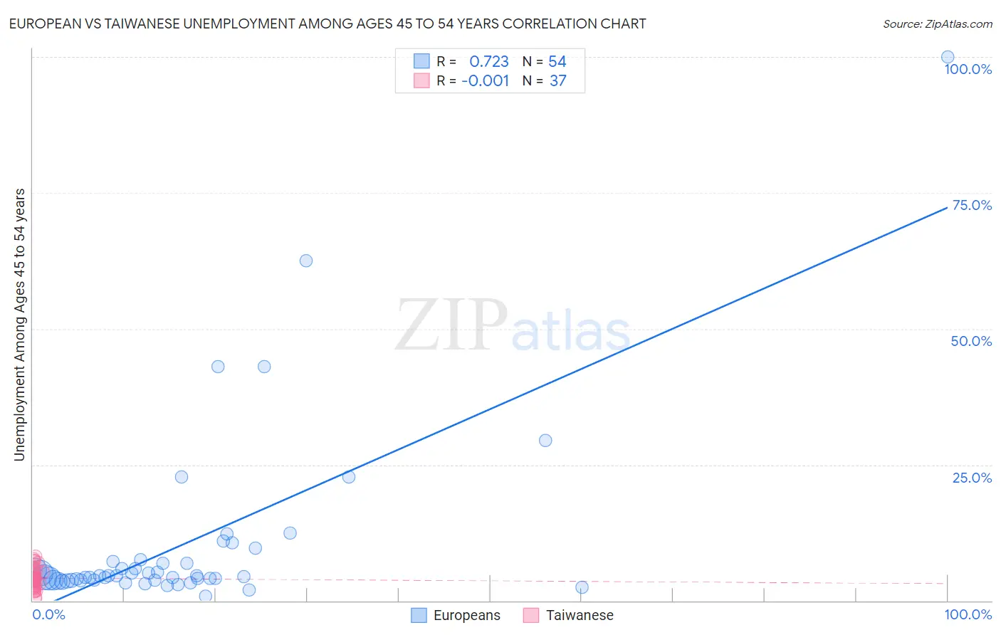 European vs Taiwanese Unemployment Among Ages 45 to 54 years