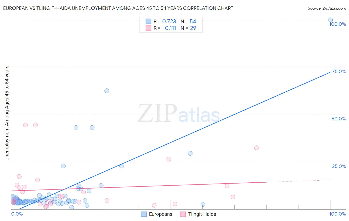 European vs Tlingit-Haida Unemployment Among Ages 45 to 54 years