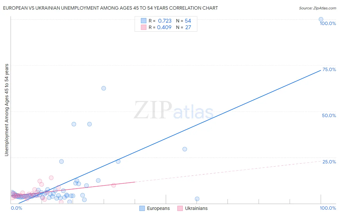 European vs Ukrainian Unemployment Among Ages 45 to 54 years