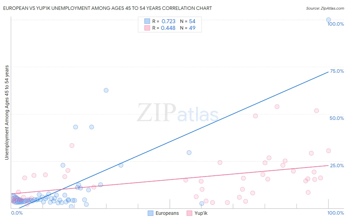 European vs Yup'ik Unemployment Among Ages 45 to 54 years