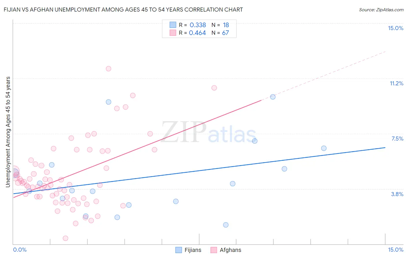 Fijian vs Afghan Unemployment Among Ages 45 to 54 years