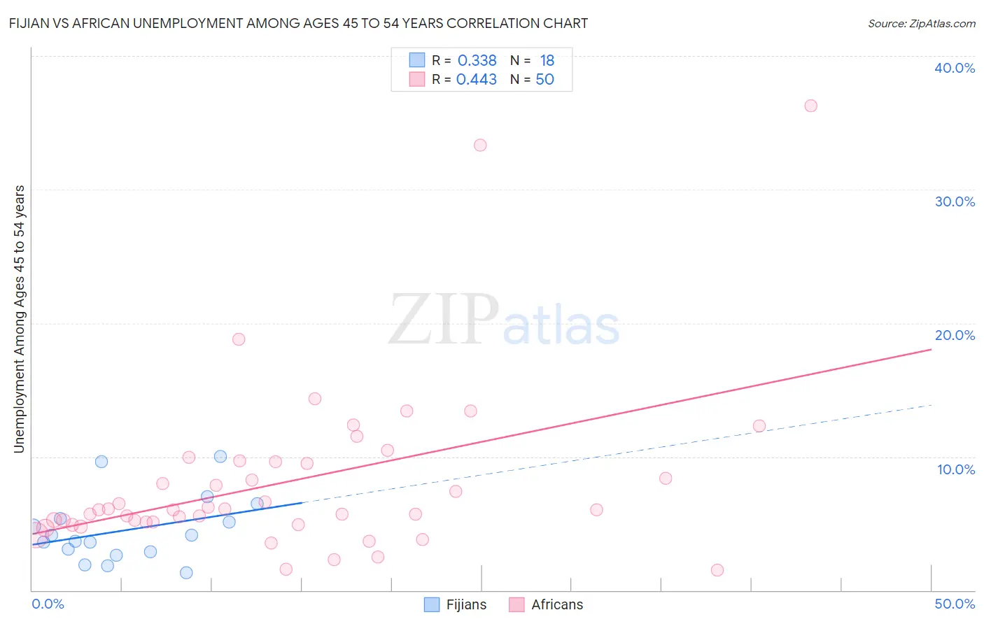 Fijian vs African Unemployment Among Ages 45 to 54 years
