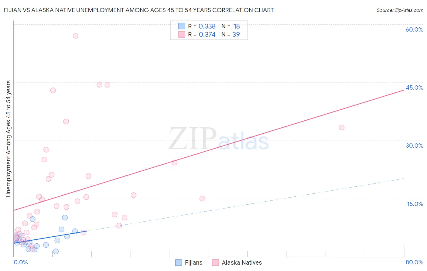 Fijian vs Alaska Native Unemployment Among Ages 45 to 54 years