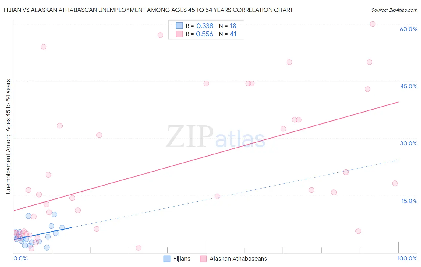 Fijian vs Alaskan Athabascan Unemployment Among Ages 45 to 54 years