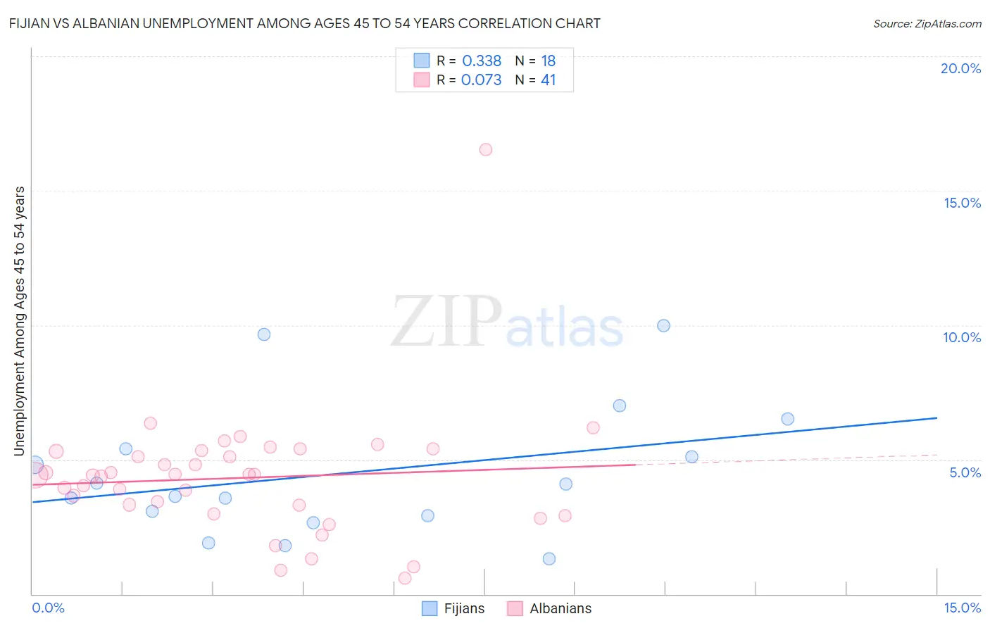 Fijian vs Albanian Unemployment Among Ages 45 to 54 years