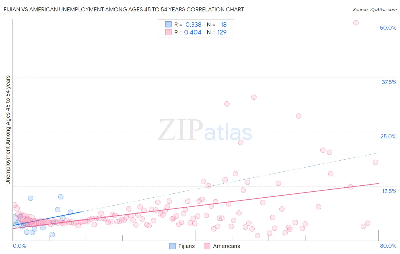 Fijian vs American Unemployment Among Ages 45 to 54 years