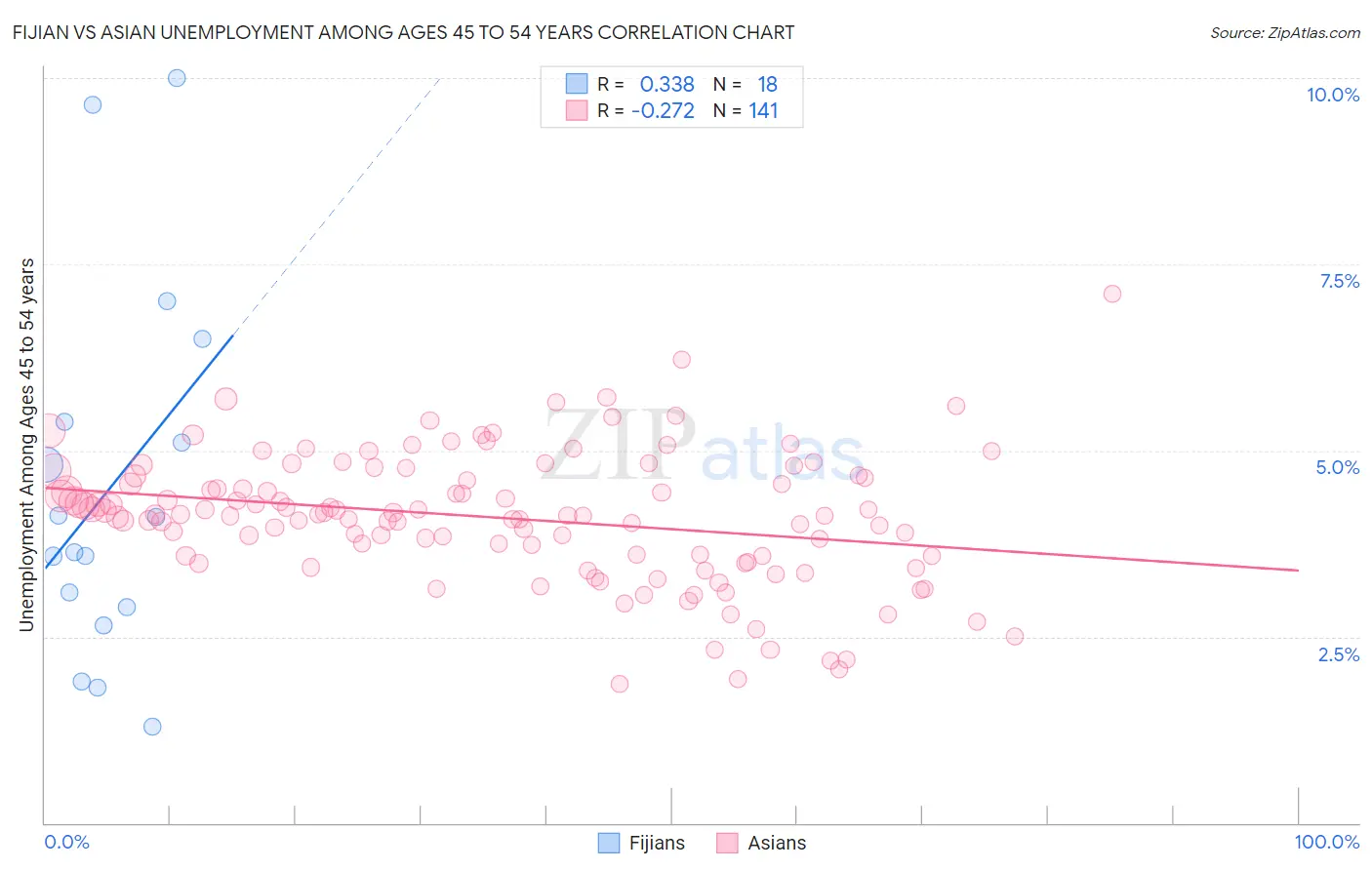 Fijian vs Asian Unemployment Among Ages 45 to 54 years