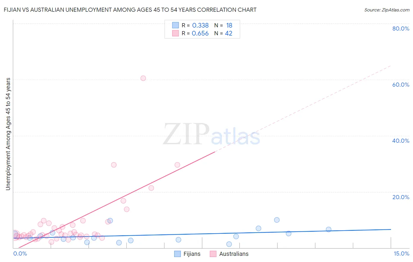Fijian vs Australian Unemployment Among Ages 45 to 54 years