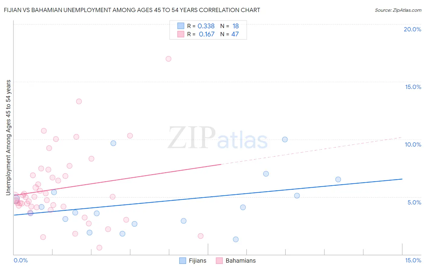 Fijian vs Bahamian Unemployment Among Ages 45 to 54 years