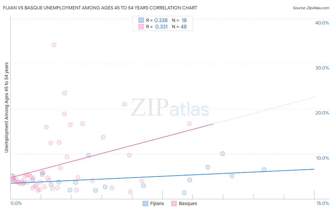 Fijian vs Basque Unemployment Among Ages 45 to 54 years