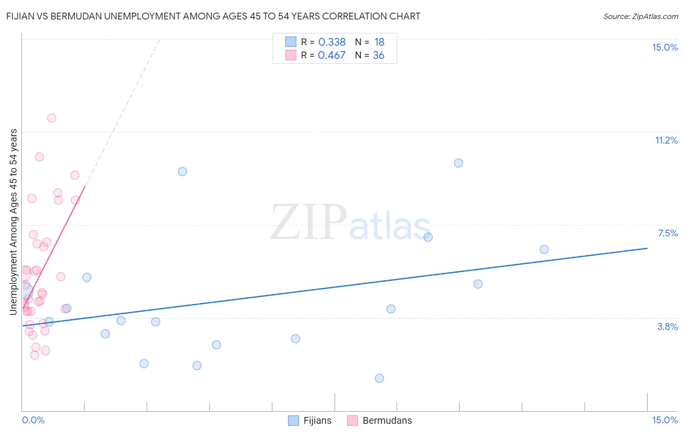 Fijian vs Bermudan Unemployment Among Ages 45 to 54 years
