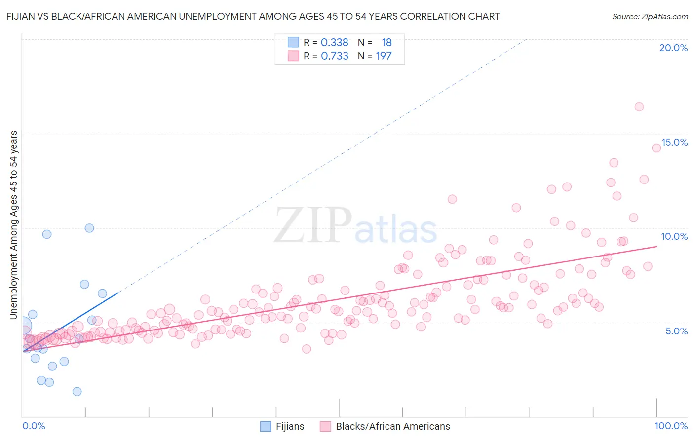 Fijian vs Black/African American Unemployment Among Ages 45 to 54 years