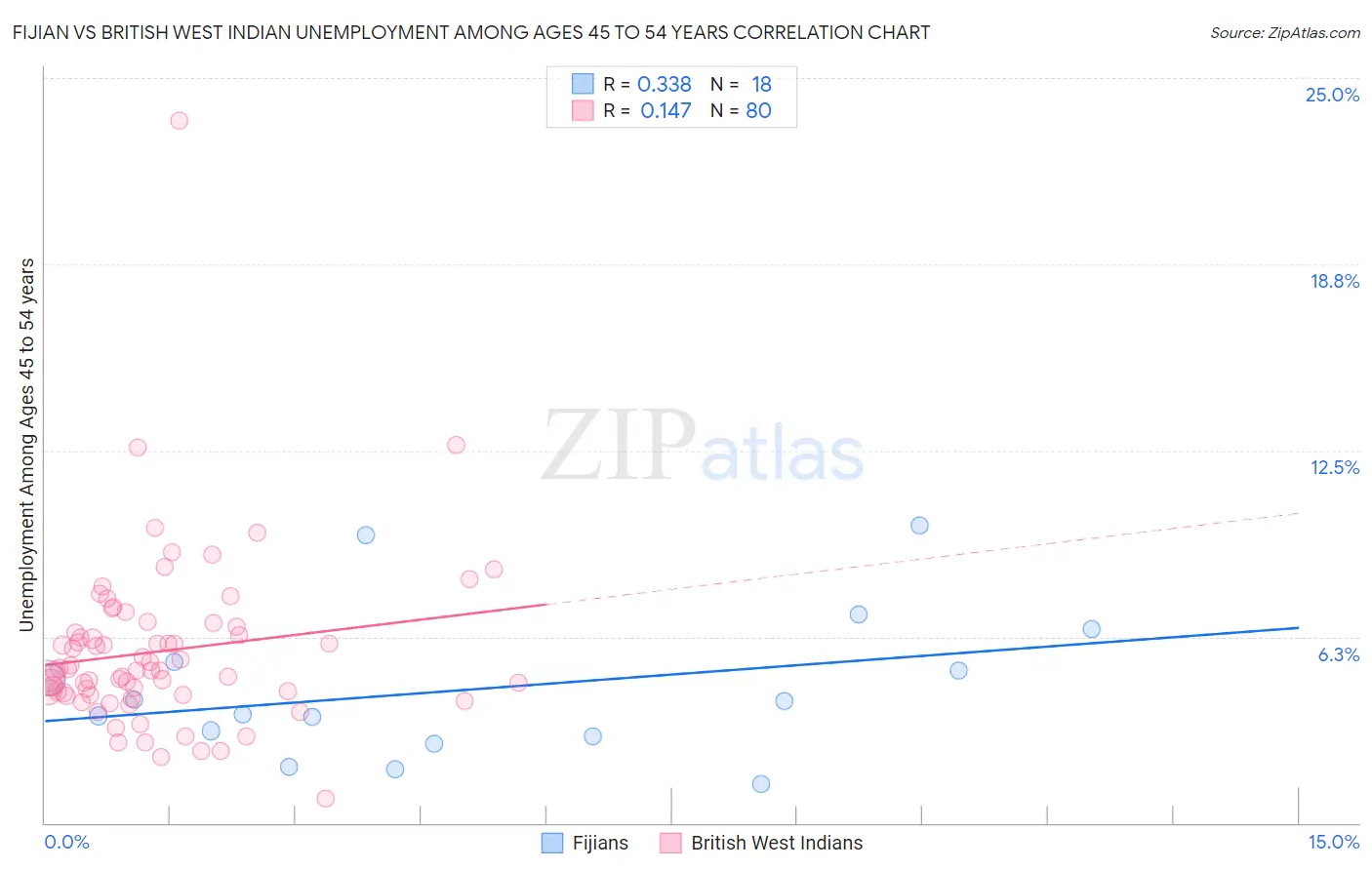 Fijian vs British West Indian Unemployment Among Ages 45 to 54 years