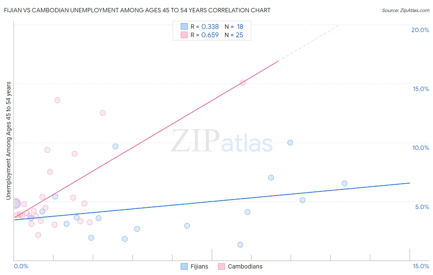 Fijian vs Cambodian Unemployment Among Ages 45 to 54 years