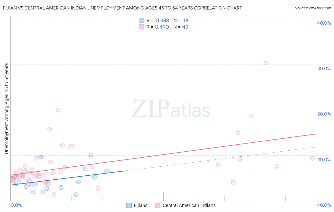 Fijian vs Central American Indian Unemployment Among Ages 45 to 54 years