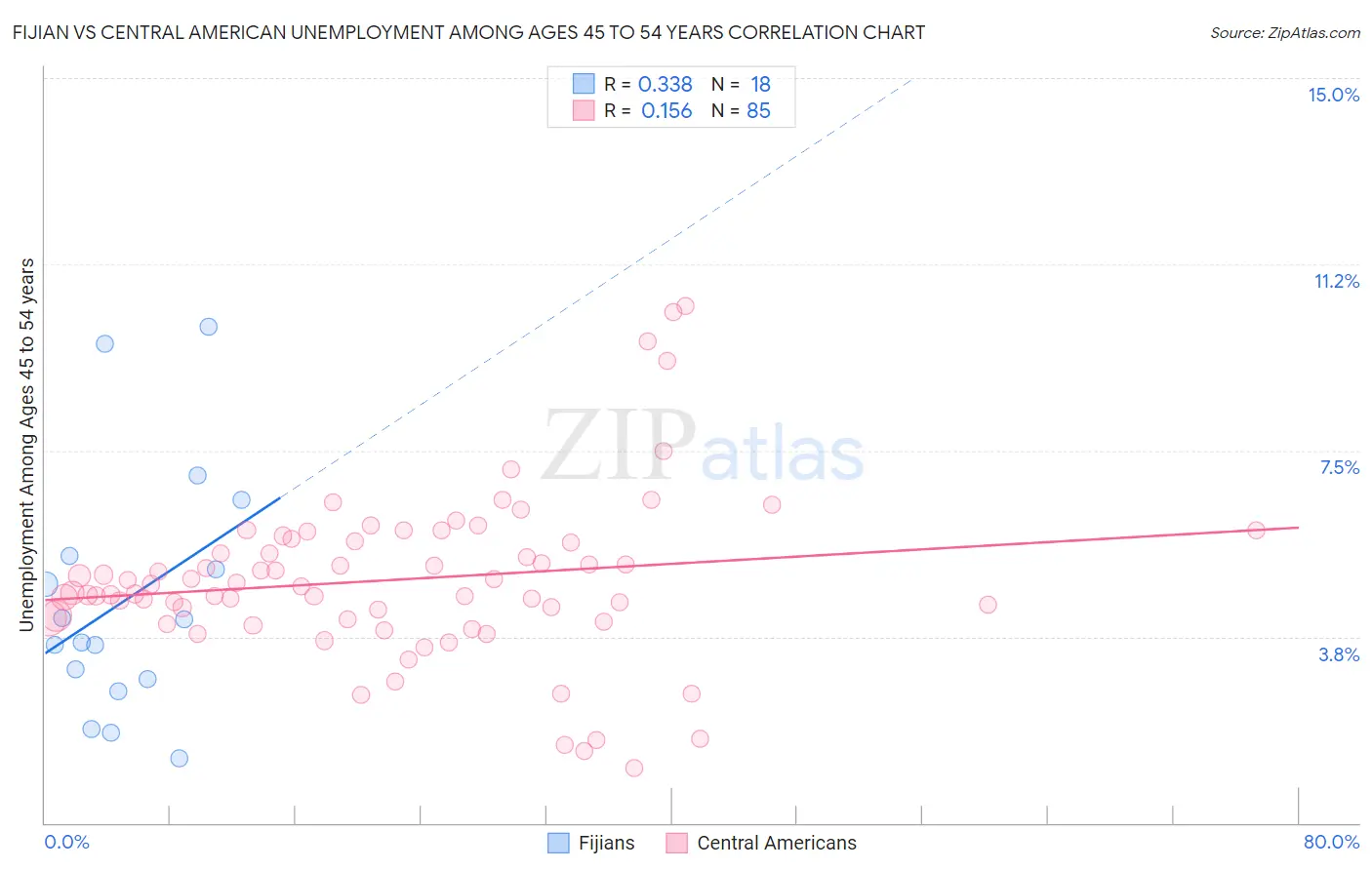 Fijian vs Central American Unemployment Among Ages 45 to 54 years