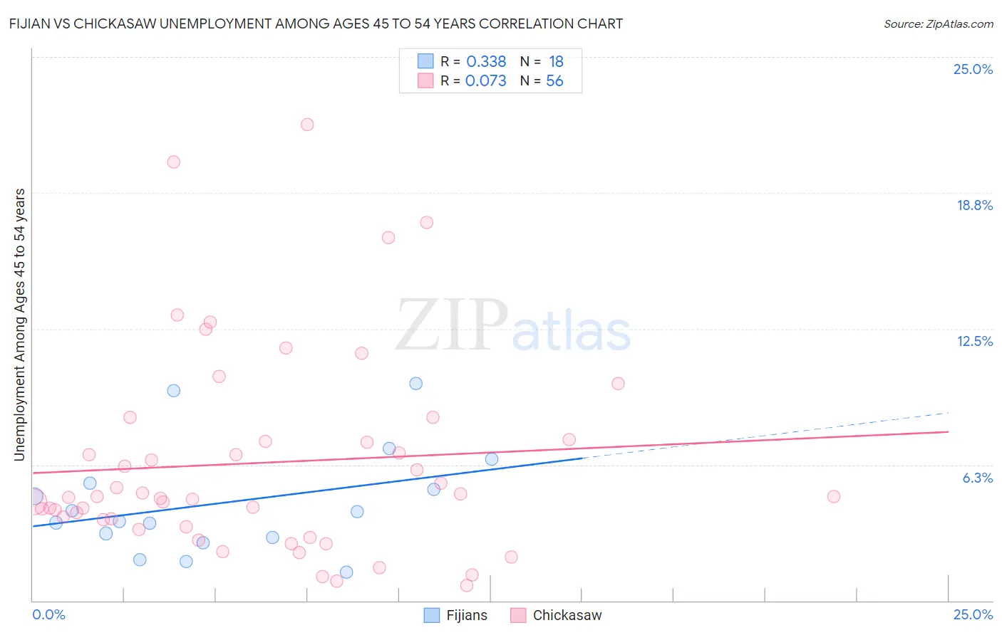Fijian vs Chickasaw Unemployment Among Ages 45 to 54 years