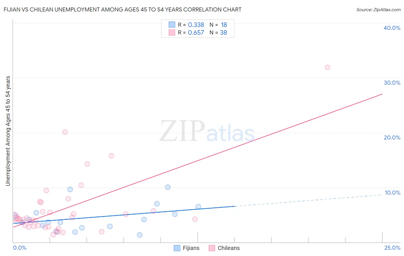 Fijian vs Chilean Unemployment Among Ages 45 to 54 years