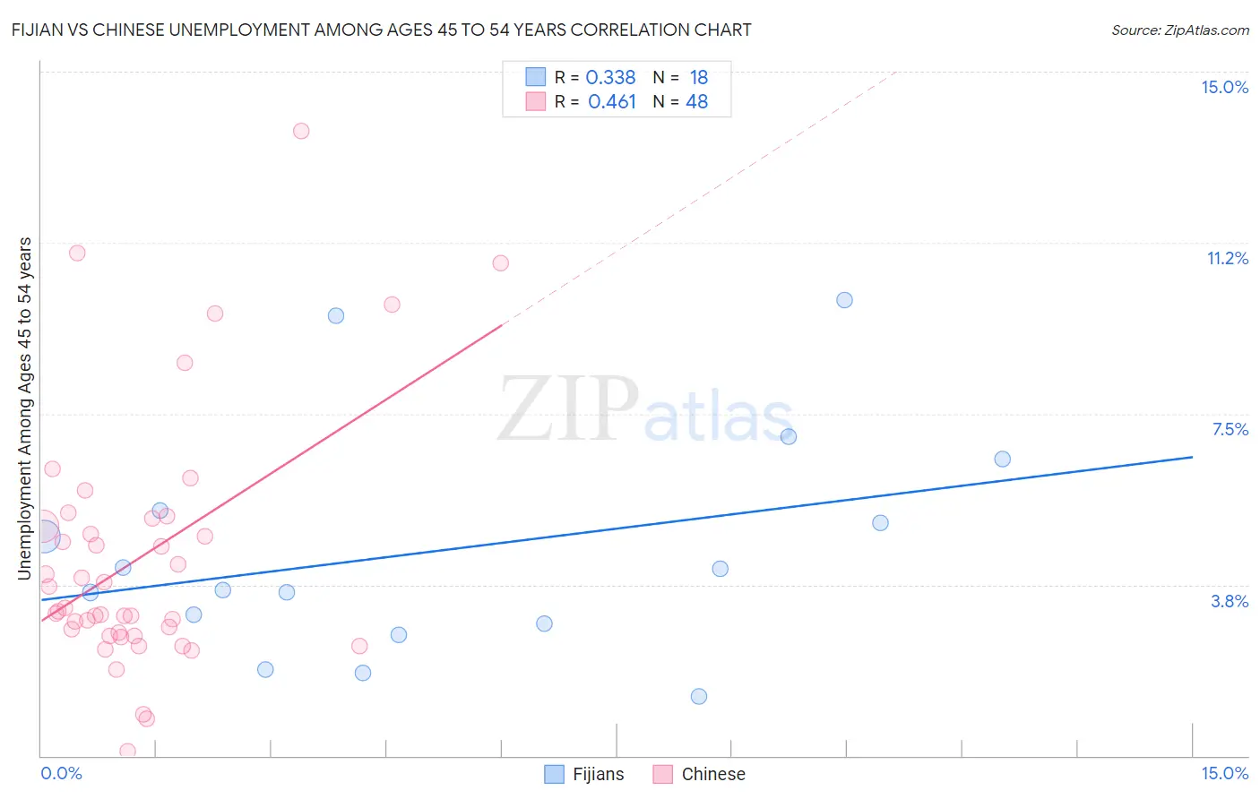 Fijian vs Chinese Unemployment Among Ages 45 to 54 years
