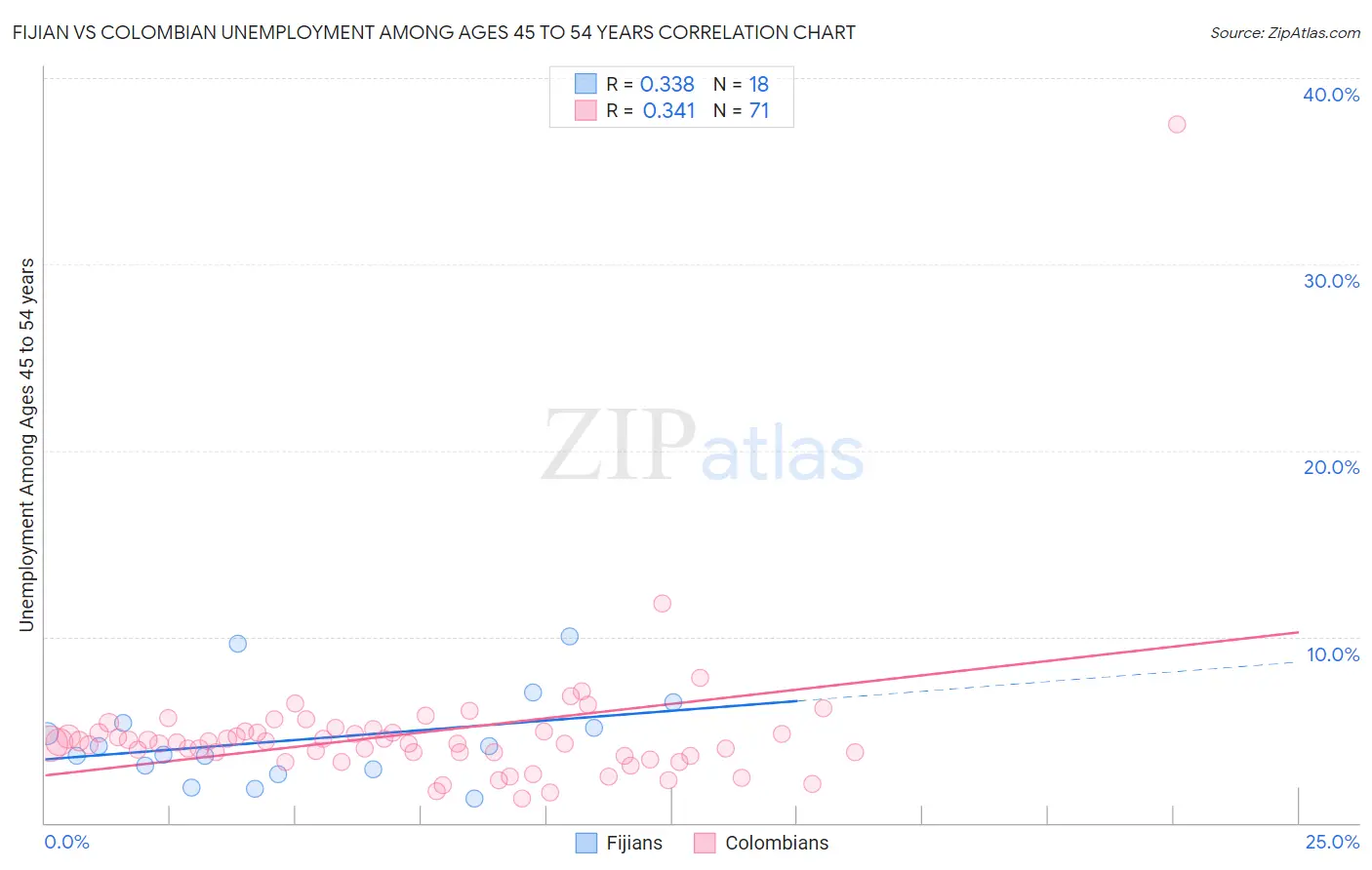 Fijian vs Colombian Unemployment Among Ages 45 to 54 years