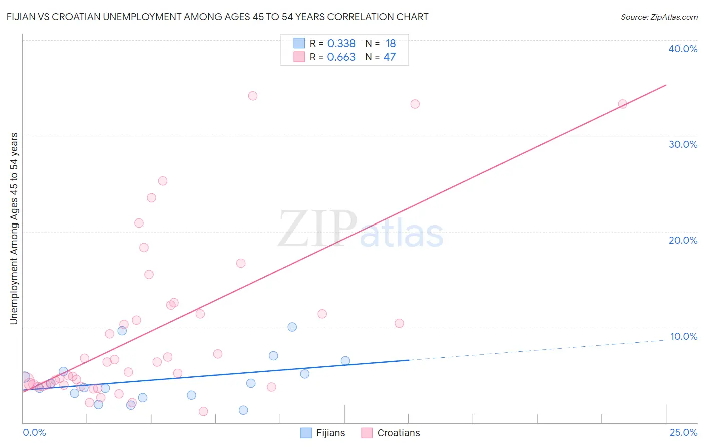 Fijian vs Croatian Unemployment Among Ages 45 to 54 years