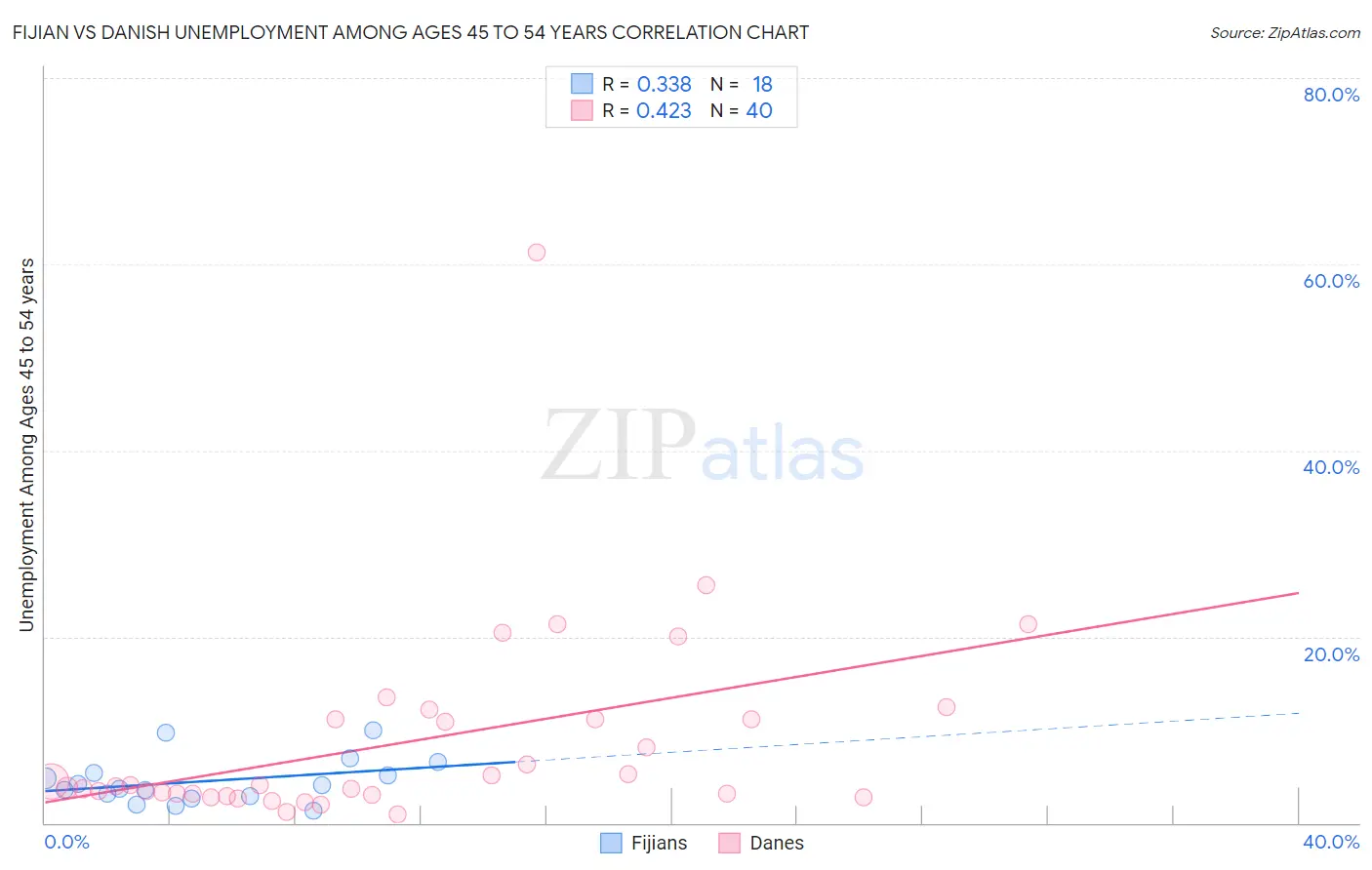 Fijian vs Danish Unemployment Among Ages 45 to 54 years