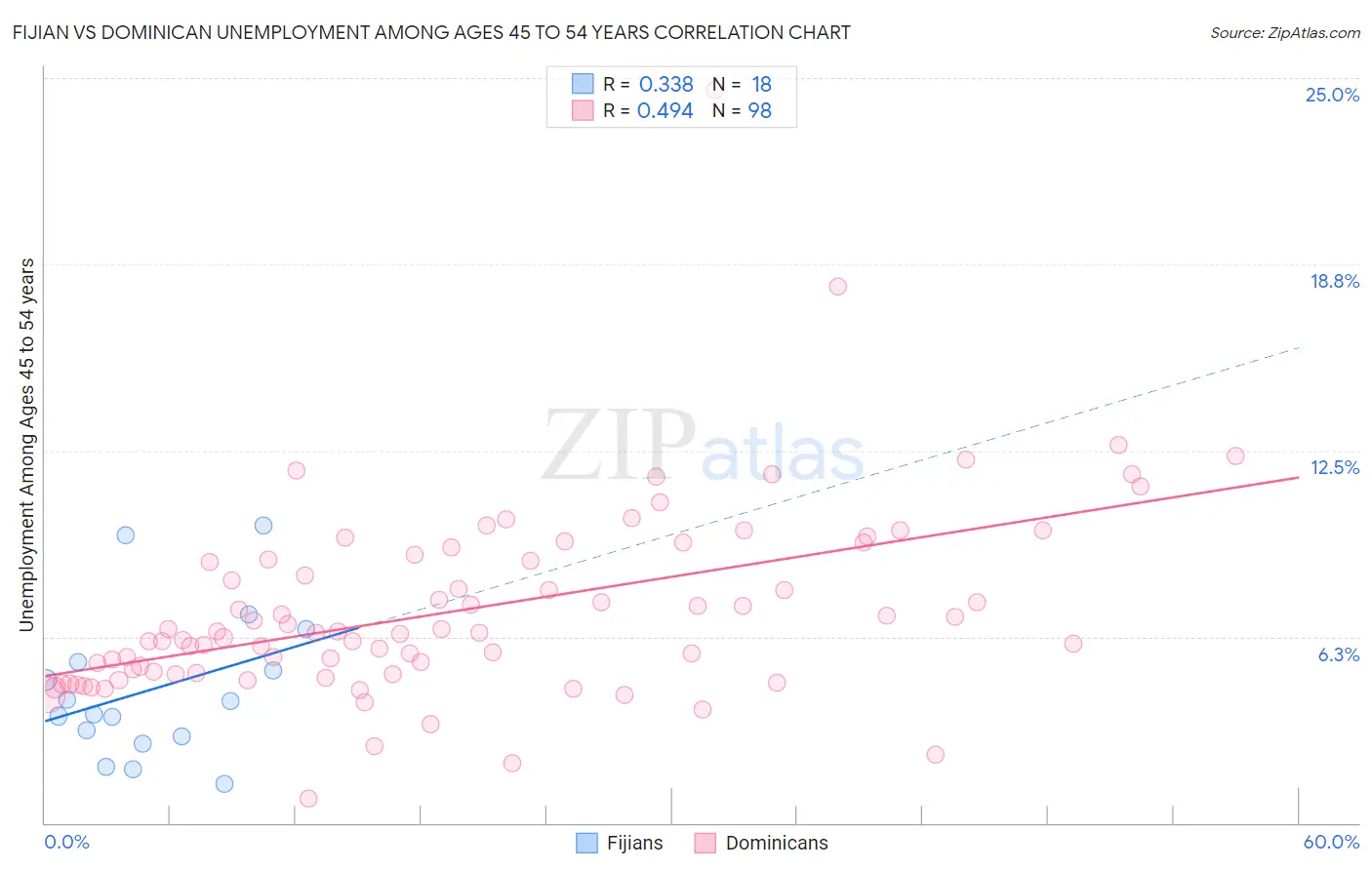 Fijian vs Dominican Unemployment Among Ages 45 to 54 years