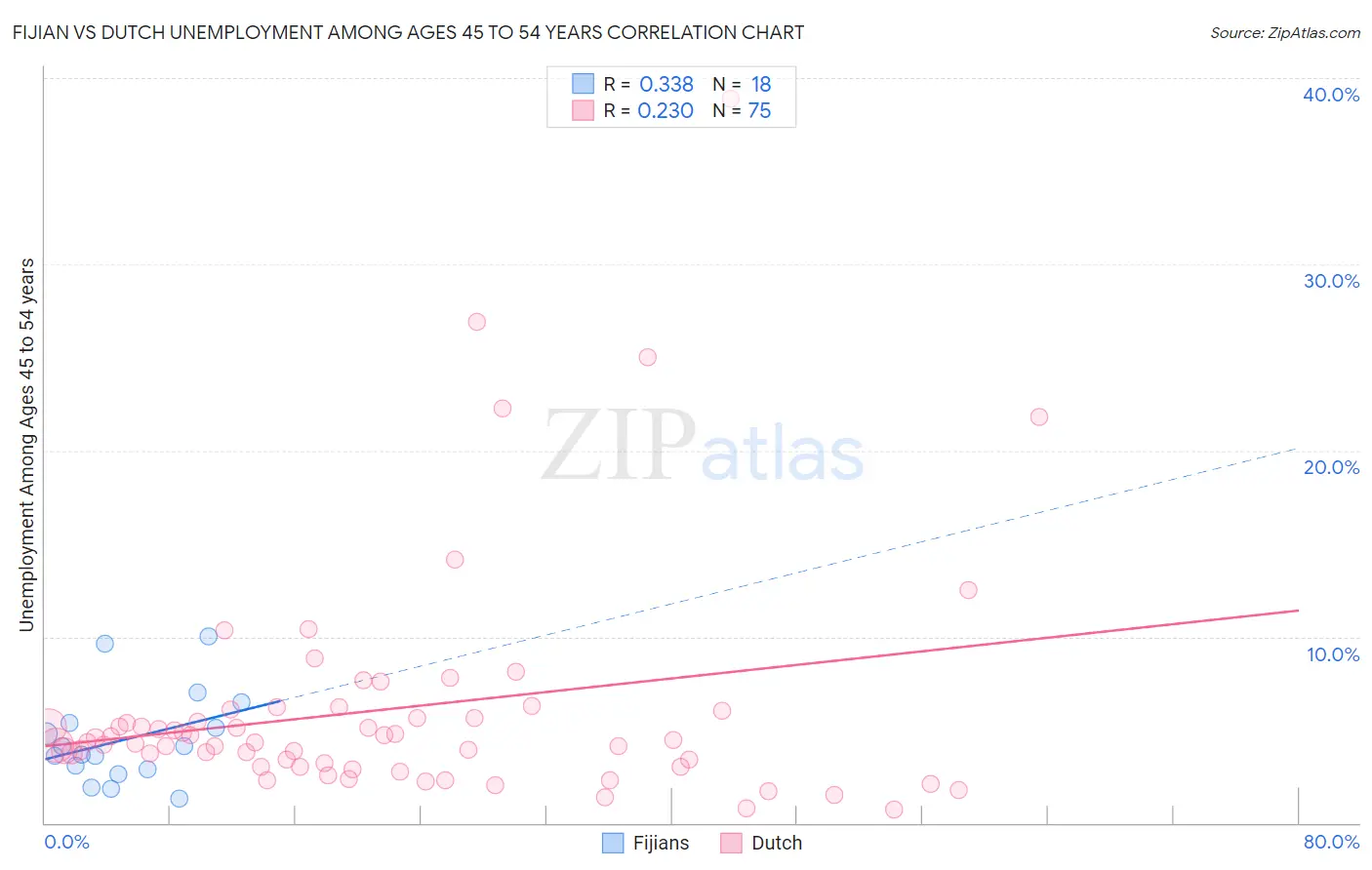 Fijian vs Dutch Unemployment Among Ages 45 to 54 years