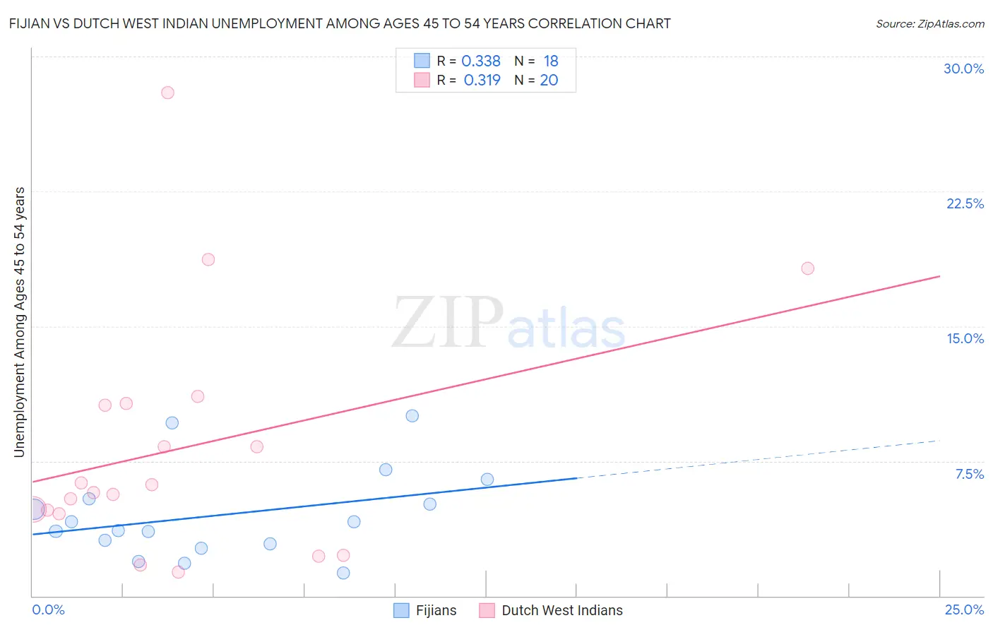 Fijian vs Dutch West Indian Unemployment Among Ages 45 to 54 years