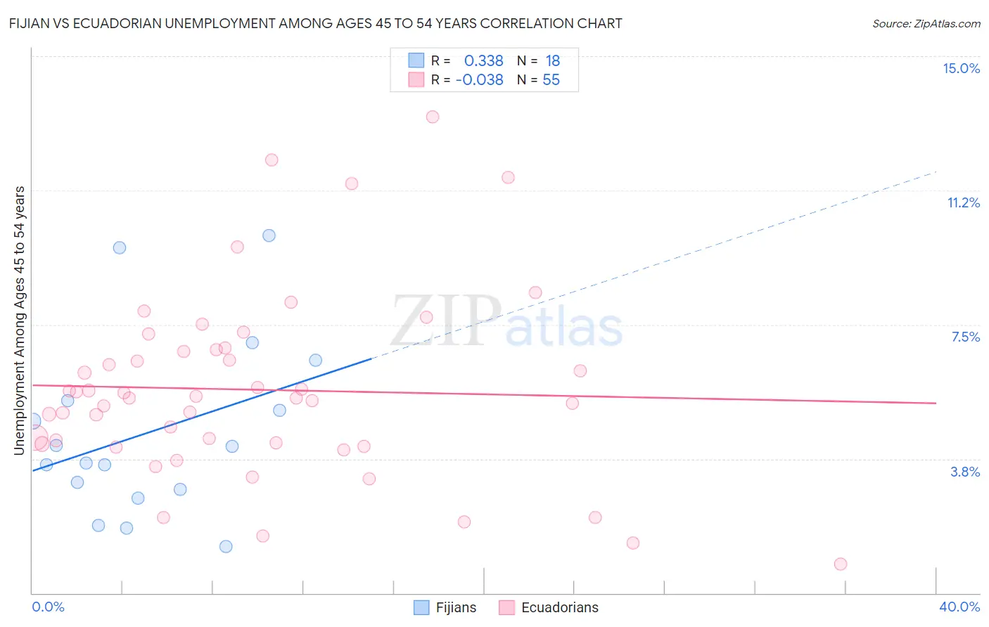 Fijian vs Ecuadorian Unemployment Among Ages 45 to 54 years