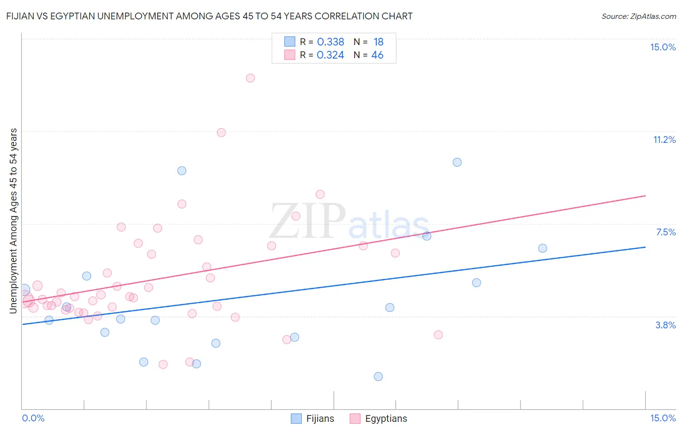 Fijian vs Egyptian Unemployment Among Ages 45 to 54 years