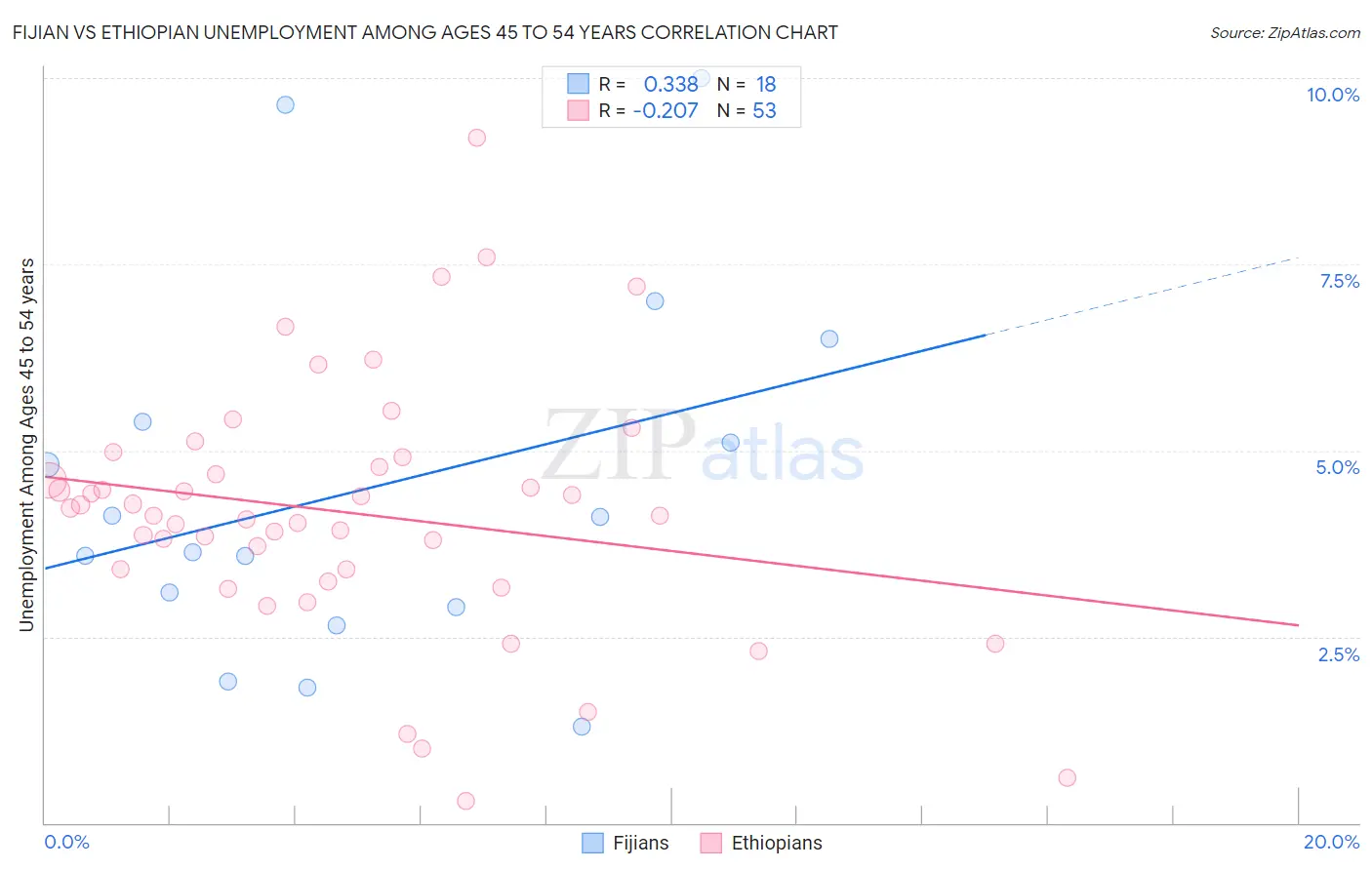 Fijian vs Ethiopian Unemployment Among Ages 45 to 54 years