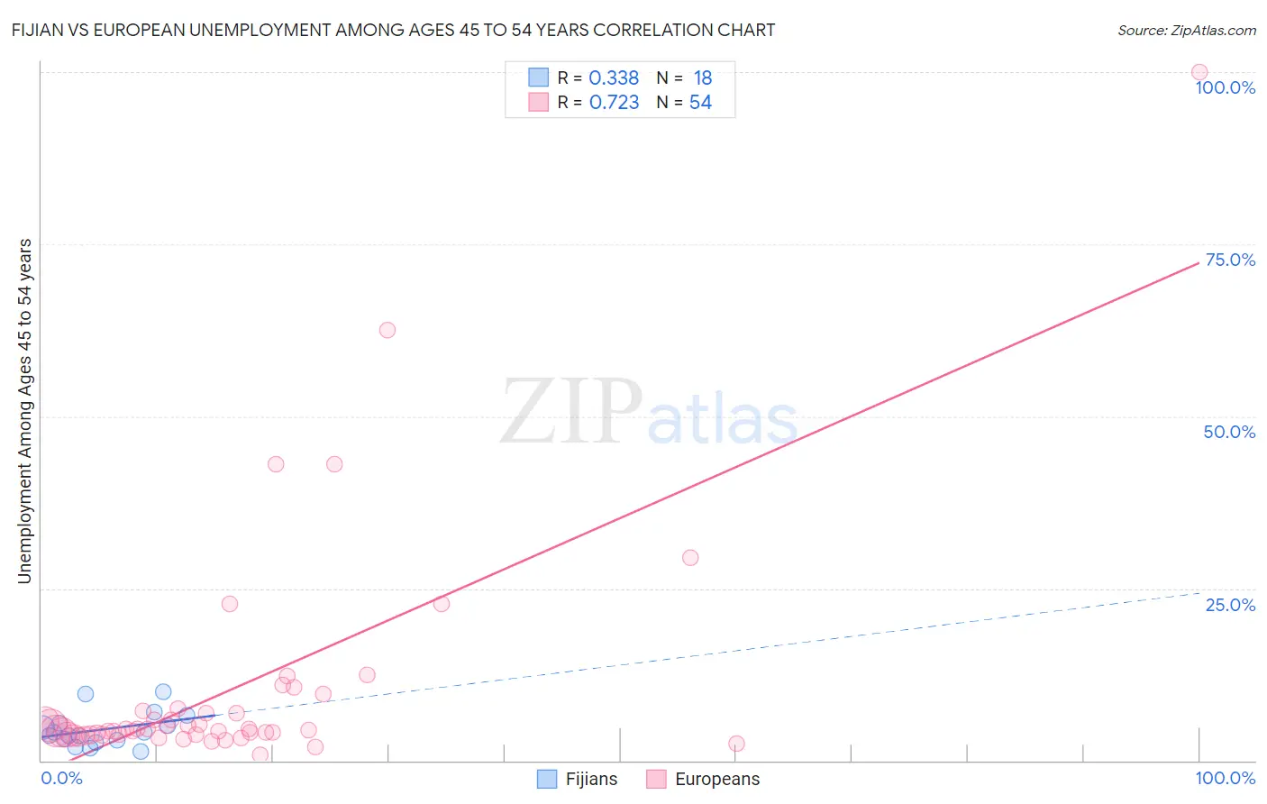 Fijian vs European Unemployment Among Ages 45 to 54 years